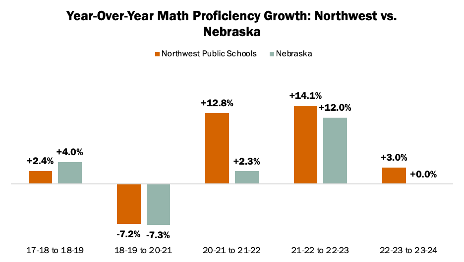 Bar chart showing year over year proficiency growth for Northwest Public Schools versus the state of Nebraska