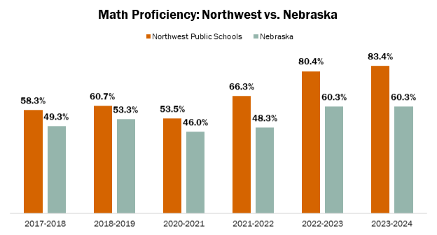 Bar graph showing Northwest Public Schools proficiency versus the state of Nebraska
